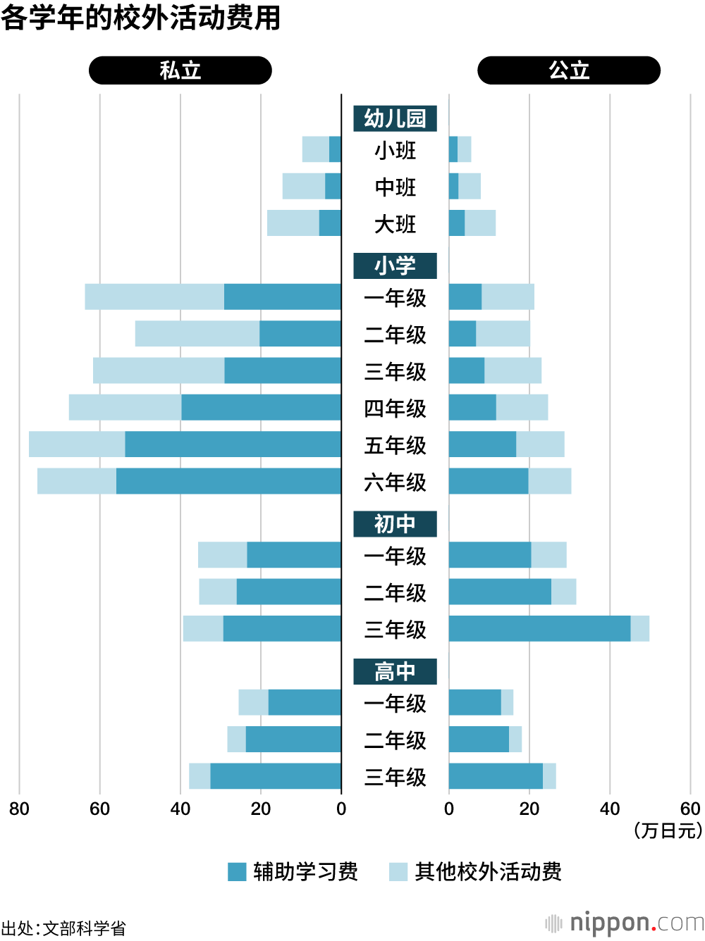 各学年的校外活动费用