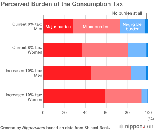 Salarymen’s Spending Money Failing to Rise