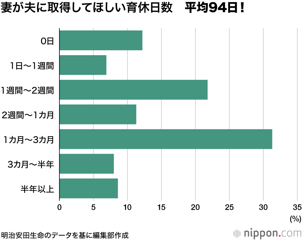 「子どもさらに欲しい」が3割超に―明治安田生命調査 : 幼・保無償化で経済負担軽減