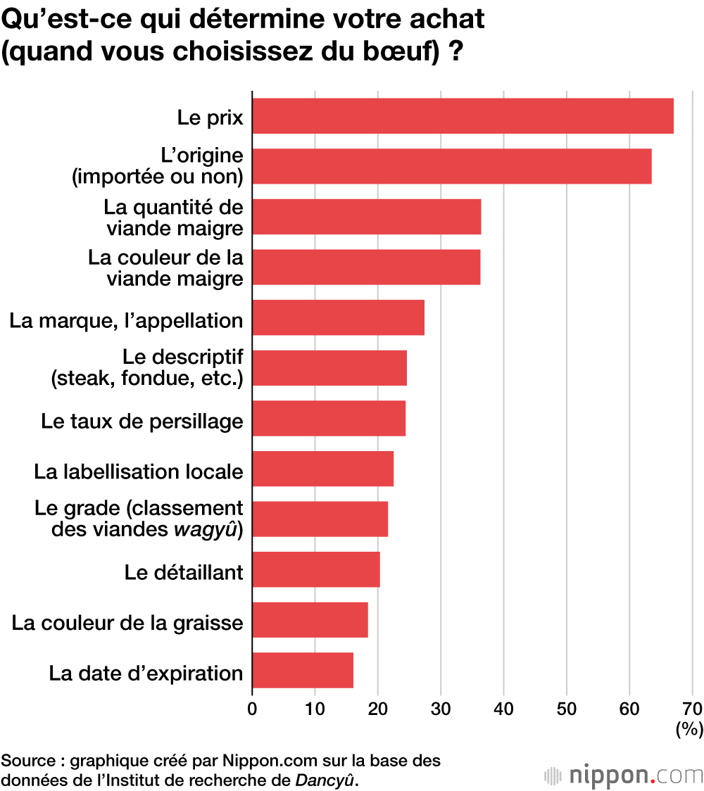 Qu’est-ce qui détermine votre achat (quand vous choisissez du bœuf) ?