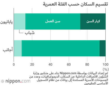 عدد الأجانب في اليابان يرتفع ليعوض انكماش السكان