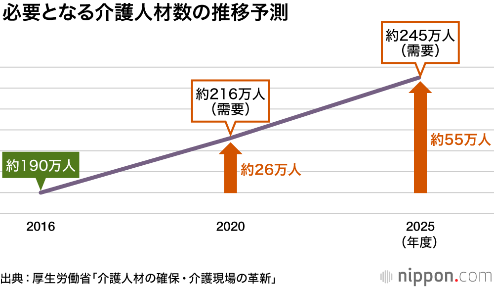 介護職が足りない！：十分なサービスの確保に不安も