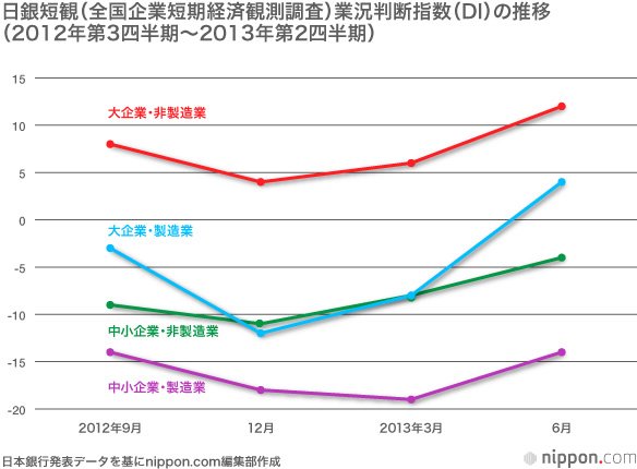 「アベノミクス」半年間の経済指標をどう見る