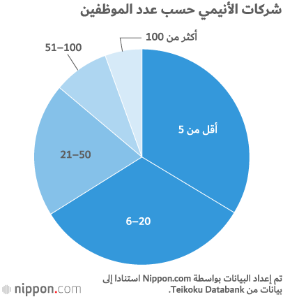 إيرادات الأنيمي تصل إلى 2 مليار ين للمرة الأولى في تاريخ اليابان