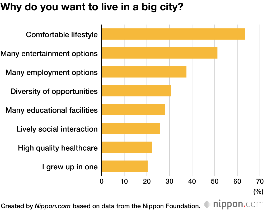 Japan Youth Survey Reveals Most Want to Live in Big Cities