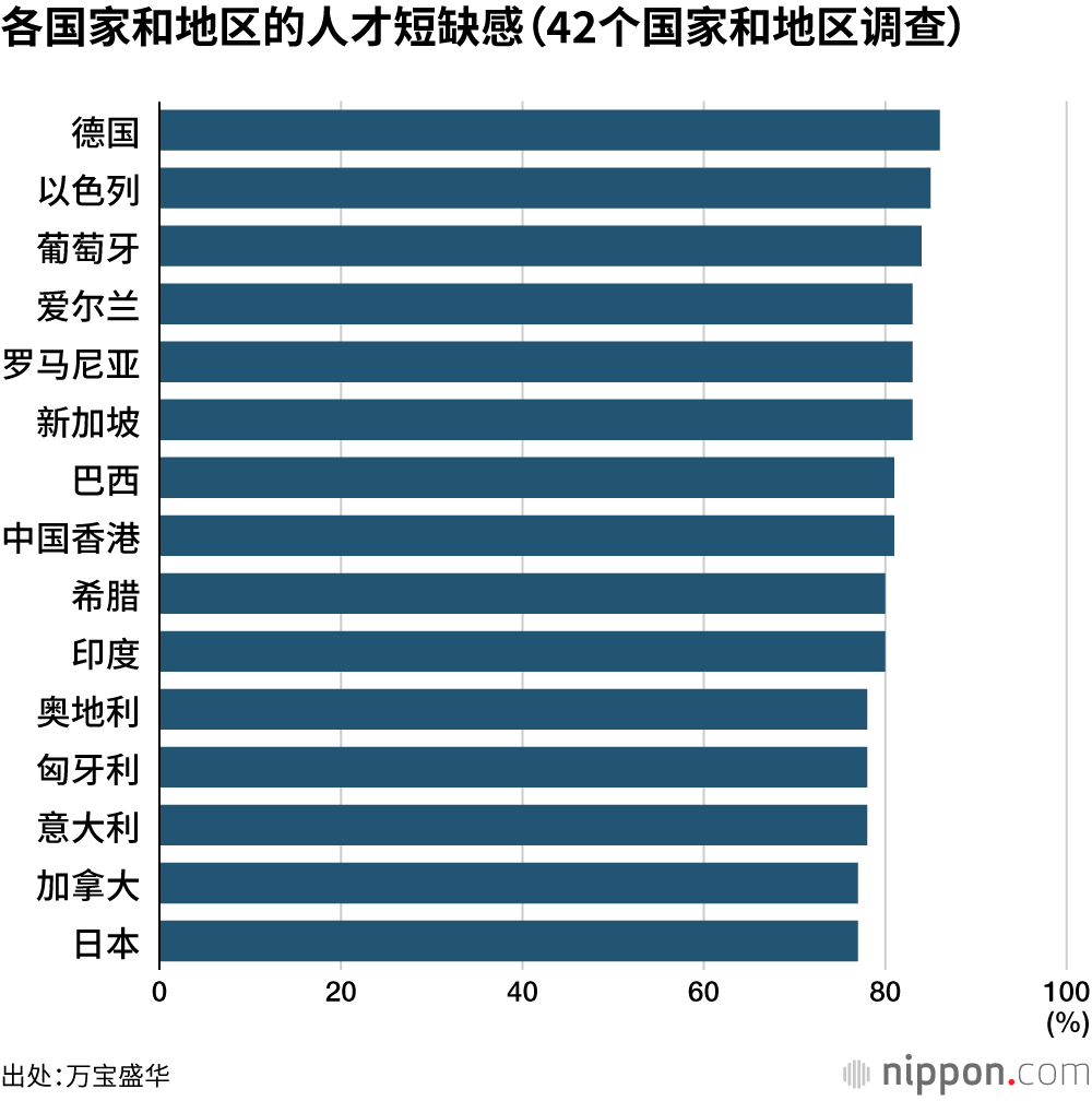各国家和地区的人才短缺感（42个国家和地区调查）