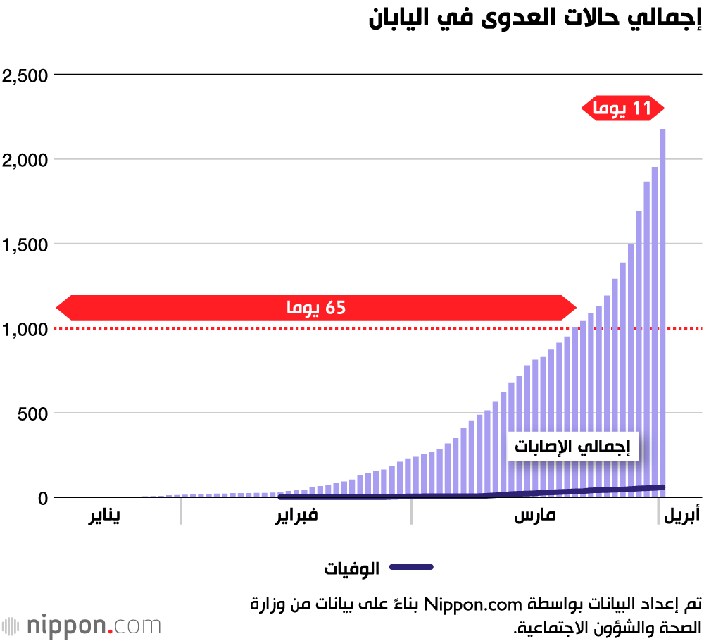  ارتفاع في حالات الإصابة بفيروس كورونا.. هل تواجه اليابان مصير الدول الأوربية قريبا؟