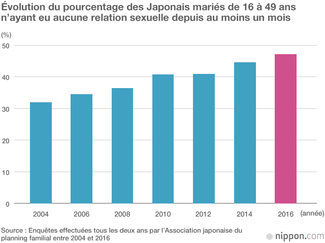 La vie sexuelle des couples mariés japonais