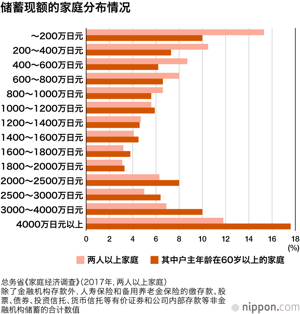 银发群体，存款超过4000万日元的家庭占17.6%：六成人“不担心”生活