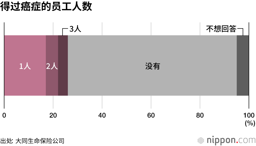 日本中小企业30%的员工，因癌症无奈离职！？