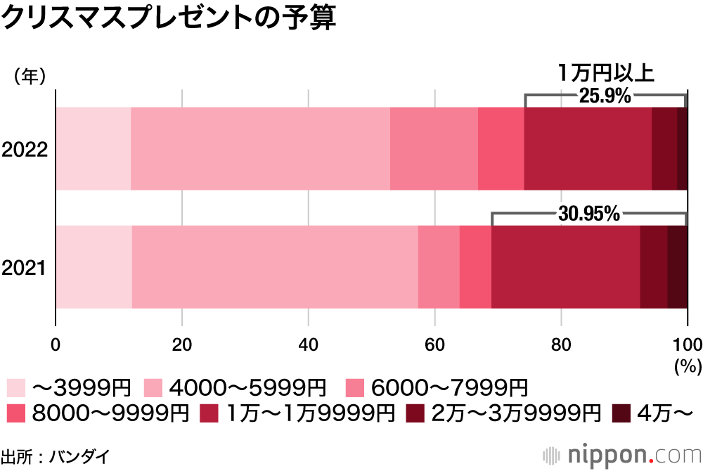 クリスマスプレゼントの予算