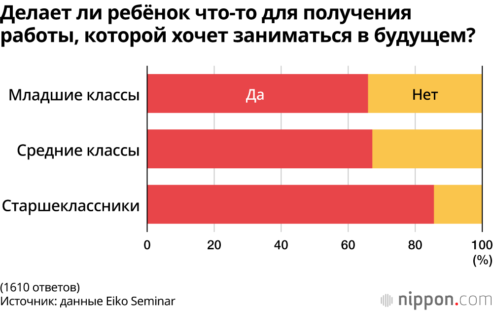 Делает ли ребёнок что-то для получения работы, которой хочет заниматься в будущем?