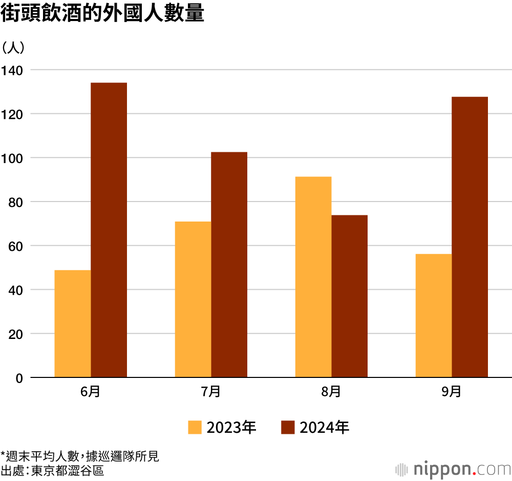 街頭飲酒的外國人數量