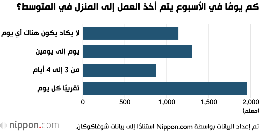 كم يومًا في الأسبوع يتم أخذ العمل إلى المنزل في المتوسط؟
