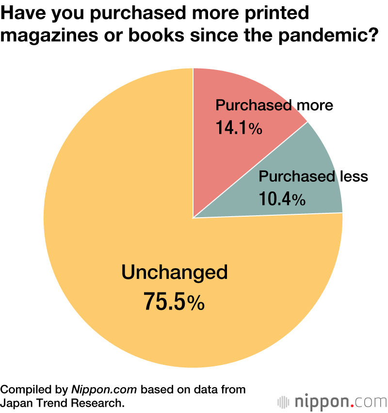 Japan’s Publishing Industry Sees Higher Sales During Pandemic
