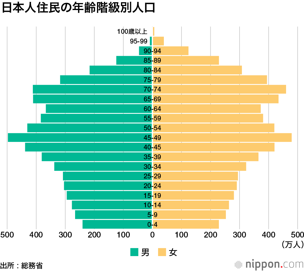 日本人人口、初の50万人超の減少 : 外国人比率2.25%に上昇