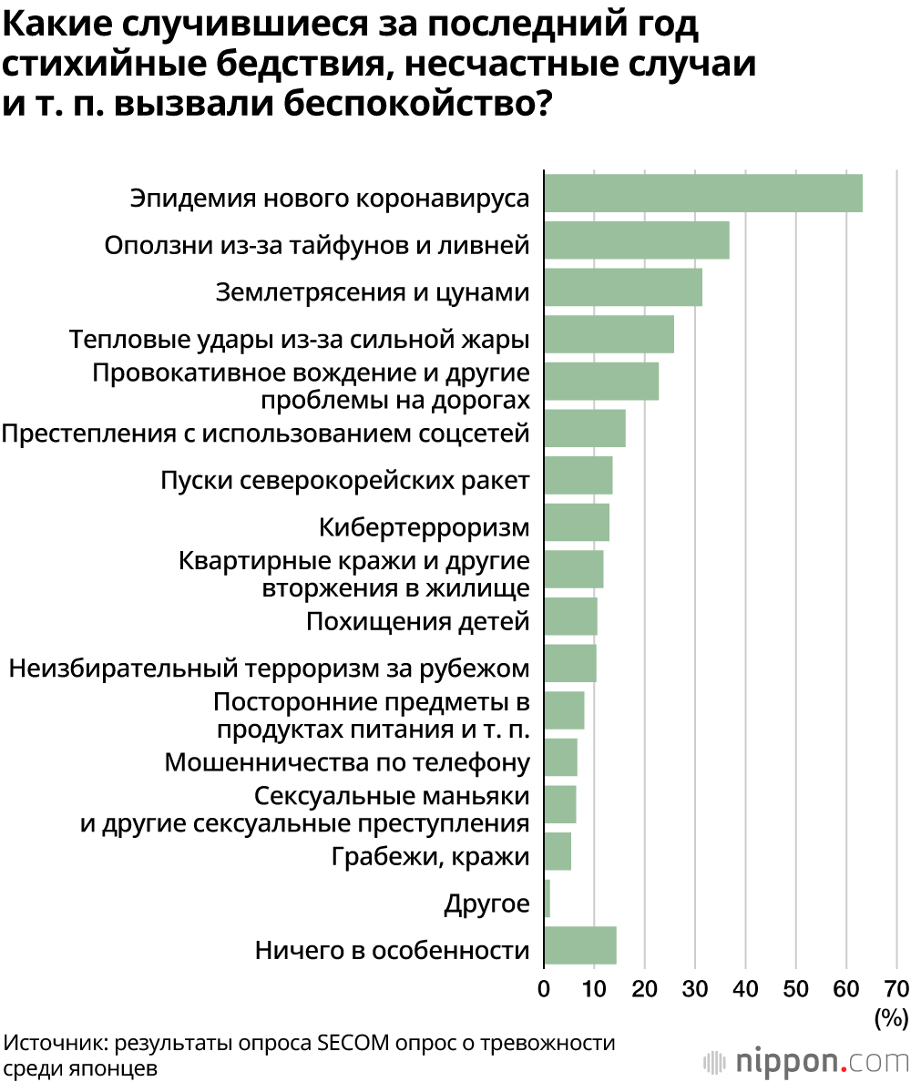 Чего боятся японцы? В данных опроса лидирует COVID-19