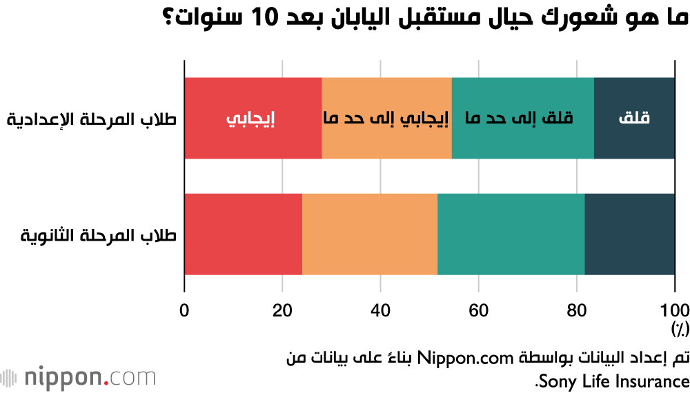 طلاب اليابان قلقون بشأن مستقبل البلاد أكثر من قلقهم على أنفسهم! 
