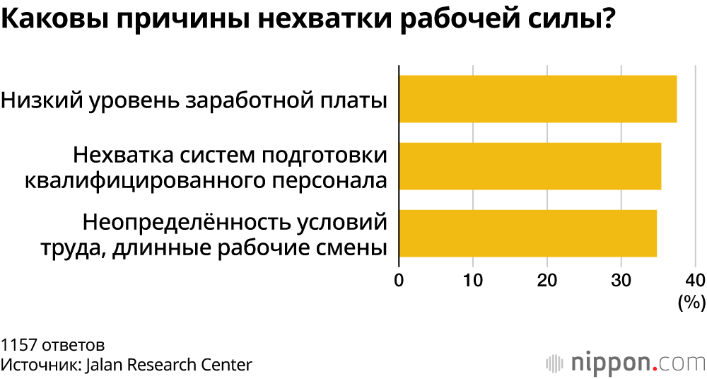 Каковы причины нехватки рабочей силы?