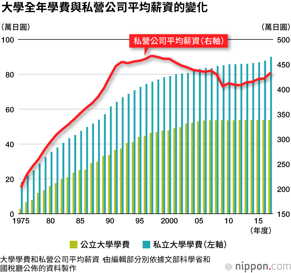 從高中到大學，光教育費就要1000萬日圓！薪資不漲，學費漲不停