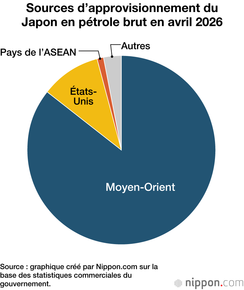 Sources d’approvisionnement du Japon en pétrole brut en avril 2026