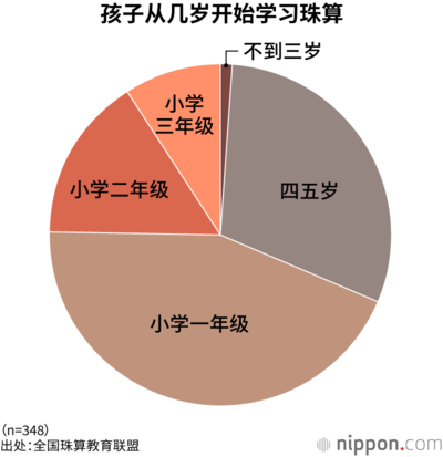 孩子从几岁开始学习珠算
