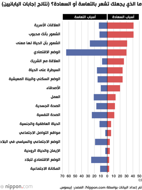 ما الذي يجعلك تشعر بالتعاسة أو السعادة؟ (نتائج إجابات اليابانيين)