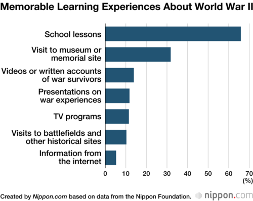 Memorable Learning Experiences About World War II