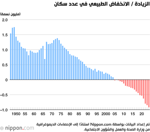 الزيادة / الانخفاض الطبيعي في عدد سكان