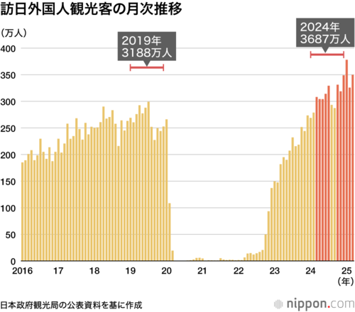 訪日外国人観光客の月次推移