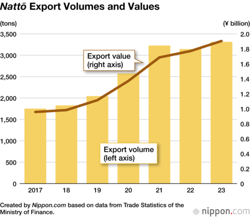 Nattō Export Volumes and Values