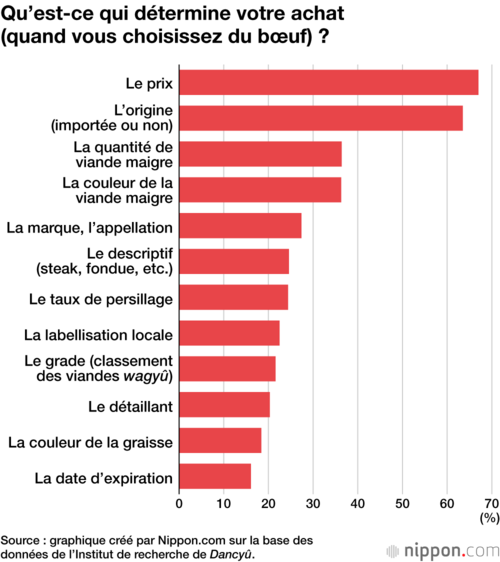 Qu’est-ce qui détermine votre achat (quand vous choisissez du bœuf) ?