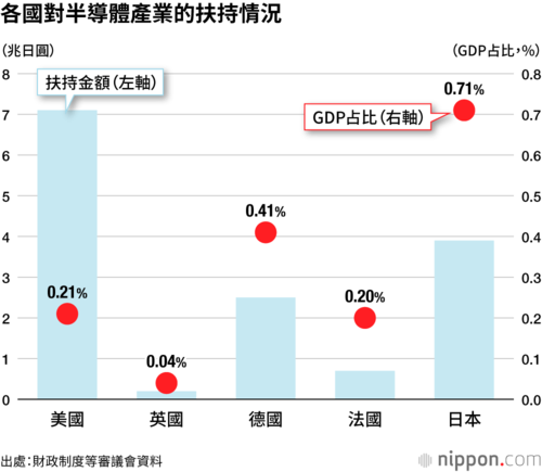 各國對半導體產業的扶持情況