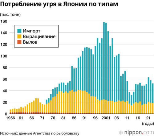 Потребление угря в Японии по типам