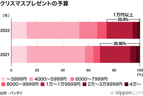 クリスマスプレゼントの予算