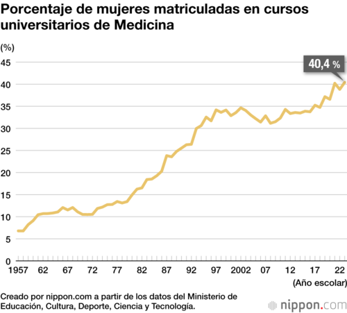Porcentaje de mujeres matriculadas en cursos universitarios de Medicina