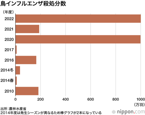 鳥インフルエンザ殺処分数