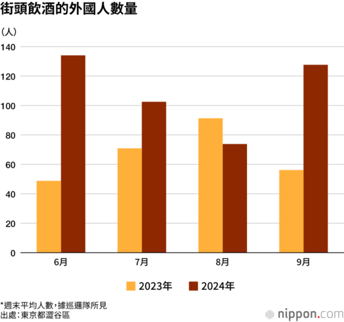 街頭飲酒的外國人數量