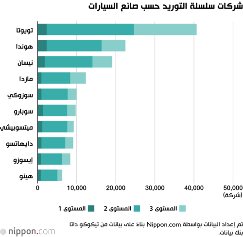 شركات سلسلة التوريد حسب صانع السيارات