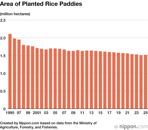 Area of Planted Rice Paddies