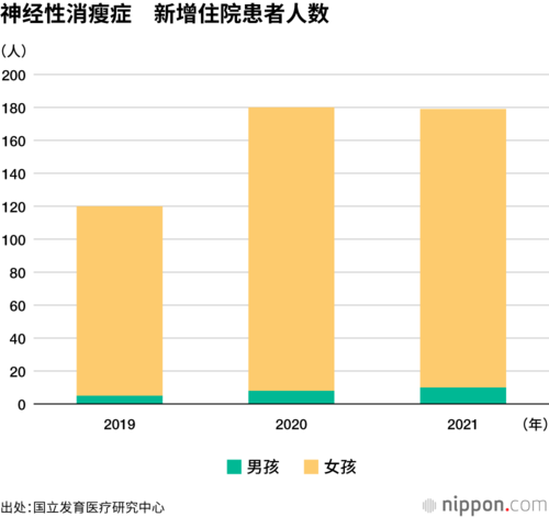 神经性消瘦症　新增住院患者人数