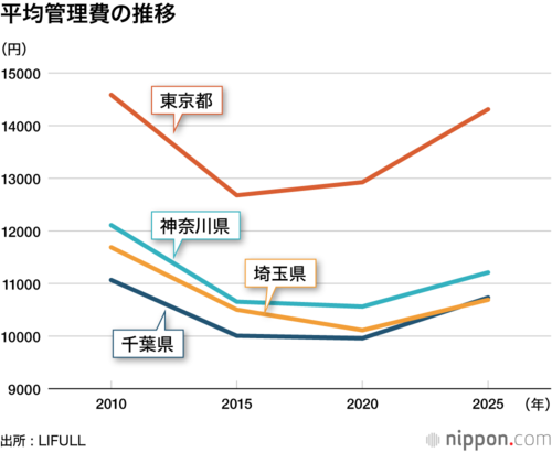 平均管理費の推移