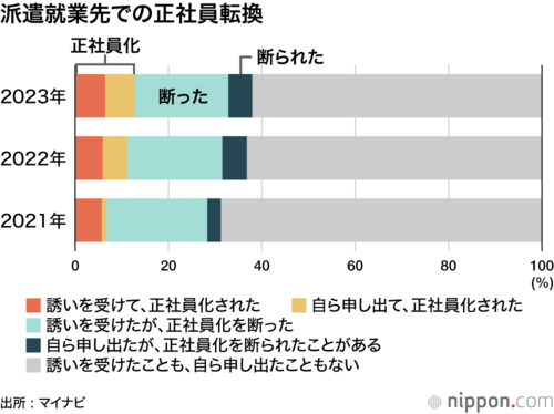 派遣就業先での正社員転換