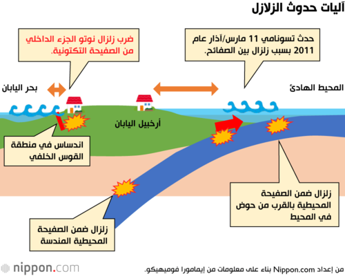 آليات حدوث الزلازل