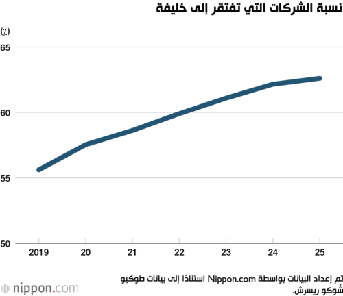 نسبة الشركات التي تفتقر إلى خليفة