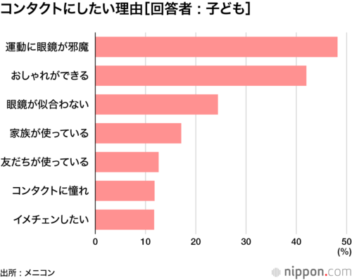 コンタクトにしたい理由［回答者 : 子ども］