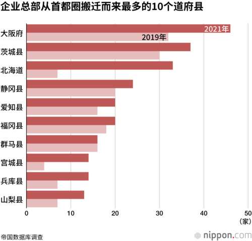 企业总部从首都圈搬迁而来最多的10个道府县
