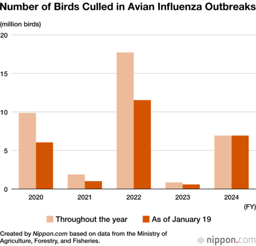 Number of Birds Culled in Avian Influenza Outbreaks