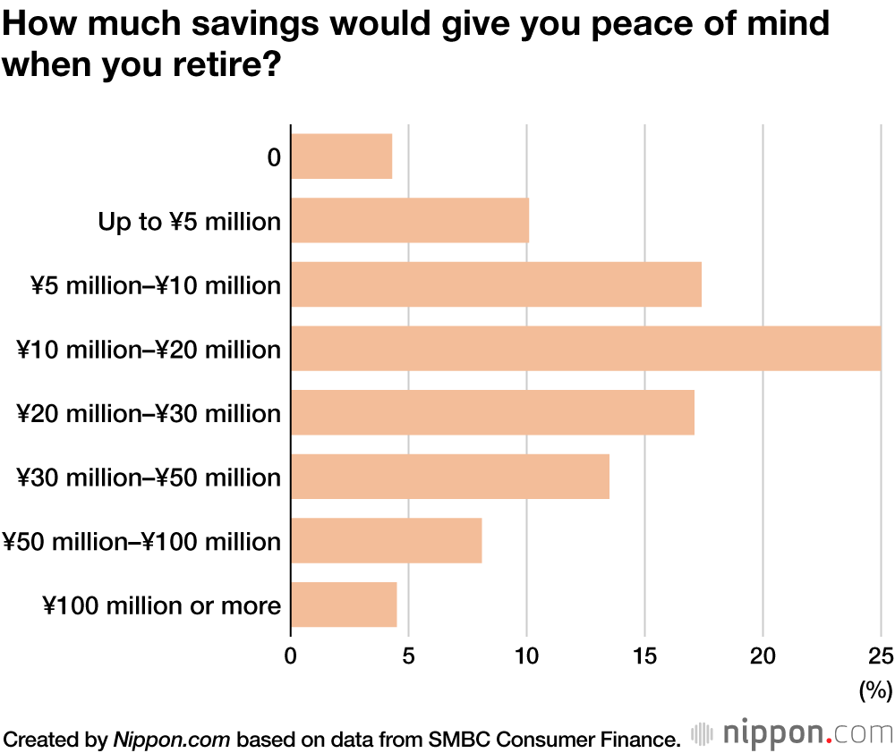 Japanese in Their Thirties and Forties Concerned About Savings Now and for Retirement