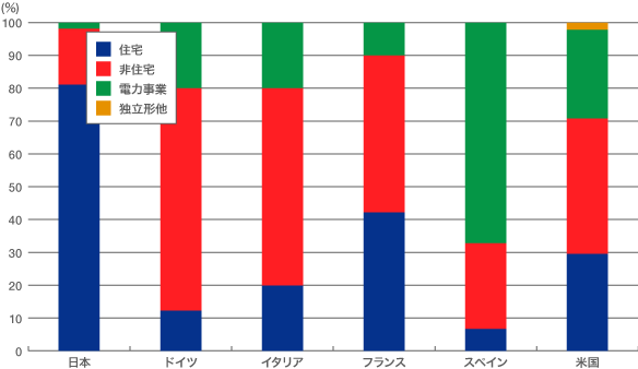 図2.　太陽光発電の設置形態に関する国際比較（2010年）。＊経済産業省資源エネルギー庁の資料を基に編集部で作成。
